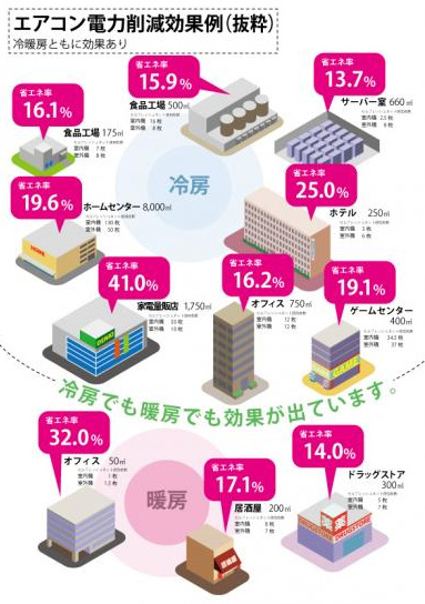 エアコン電力削減効果例