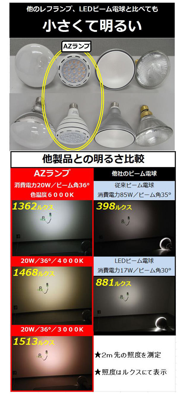 他のレフランプ、LEDビーム電球と比べても小さくて明るい