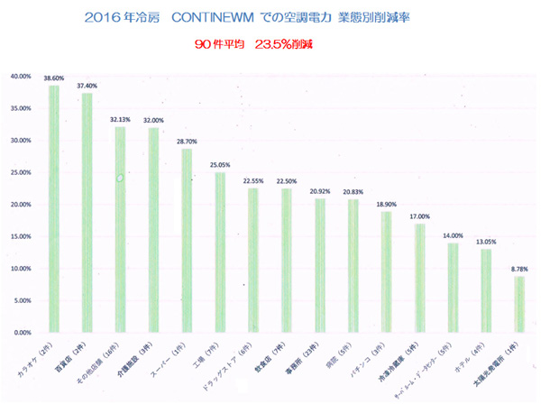 CONTINEWM での空調電力 業態別削減率
