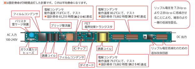 屋外用LED照明フィールドライト内蔵LED蛍光灯内部構図