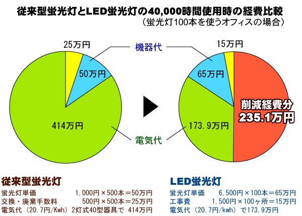 4万時間使用時経費比較表
