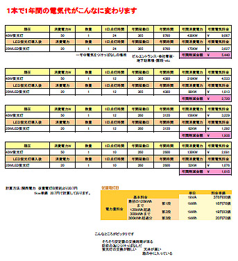 LED１本で年間の電気代がこんなに変わるんです！！